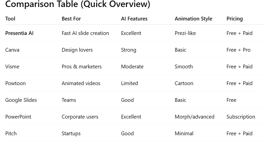 Prezi alternative comparison Table